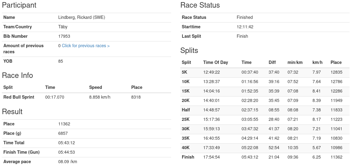 Official results for me of the race.