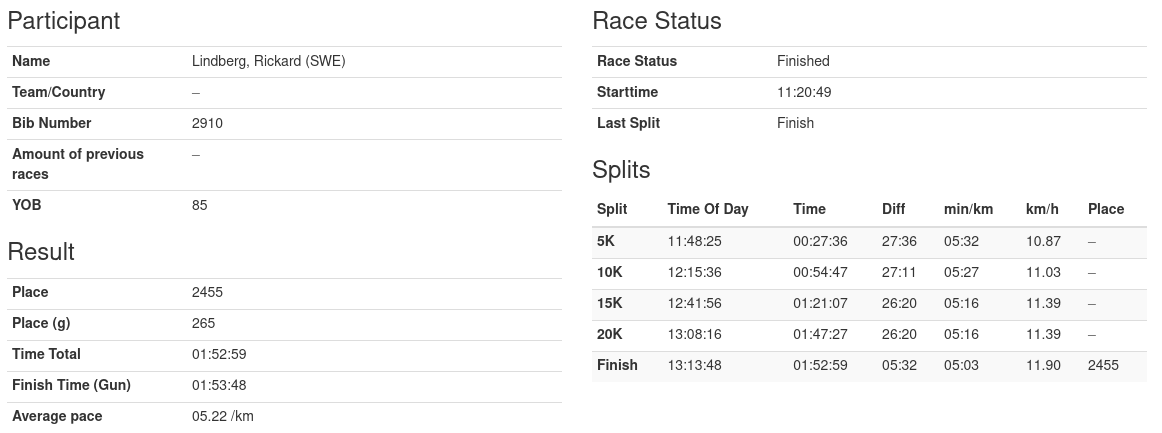 Official results for me of the race.