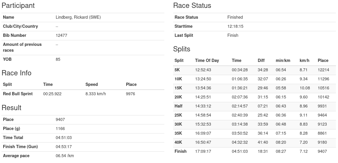 Official results for me of the race.