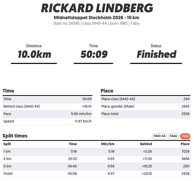 Official results for me of the race.