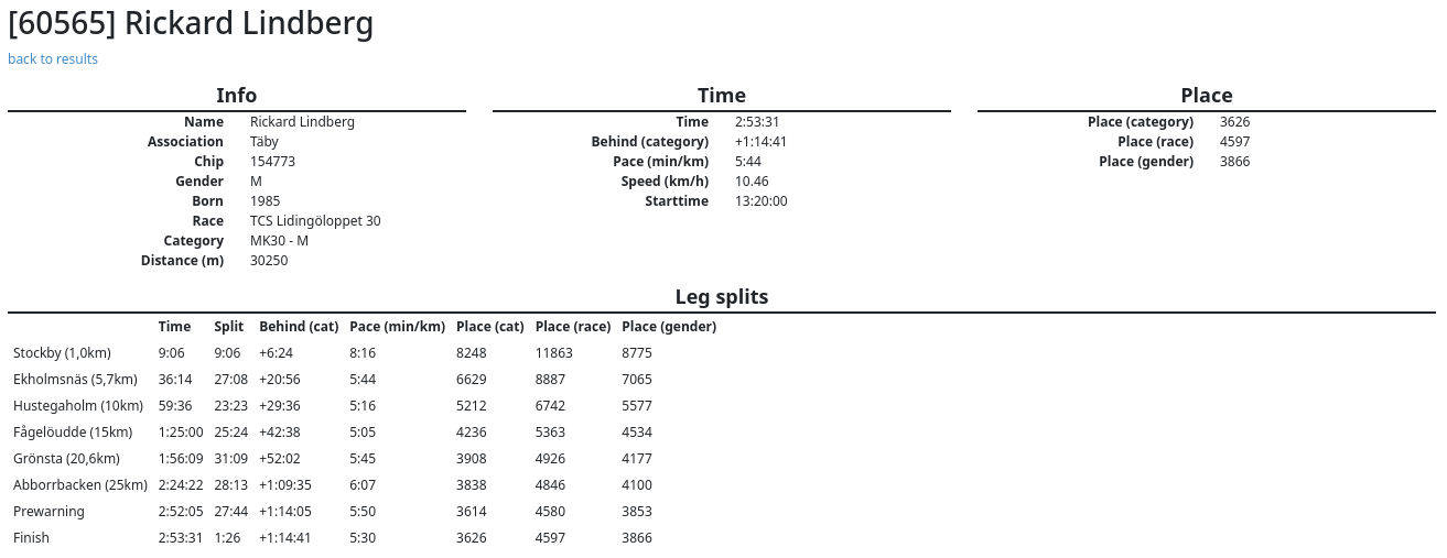 Official results for me of the race.