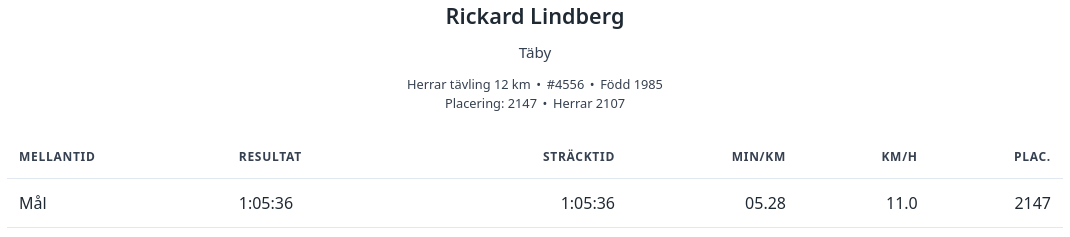 Official results for me of the race.